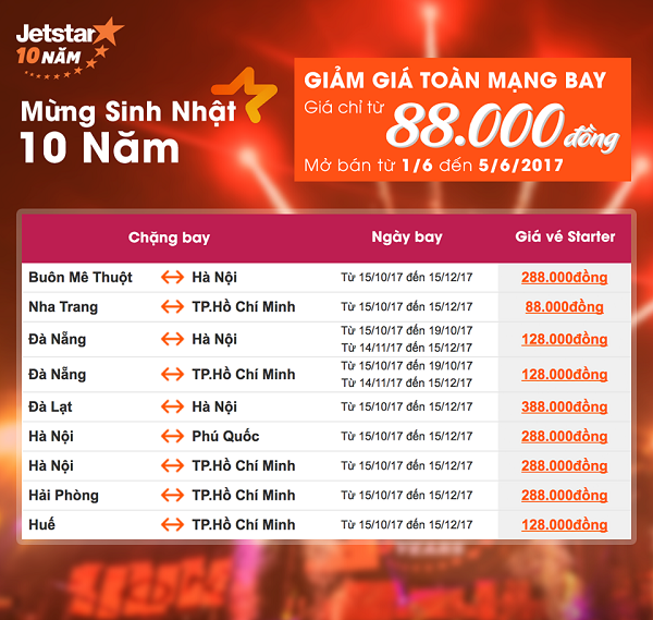 Mừng sinh nhật 10 năm Jetstar tung vé siêu rẻ 88k
