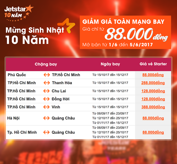 Mừng sinh nhật 10 năm Jetstar tung vé siêu rẻ 88k