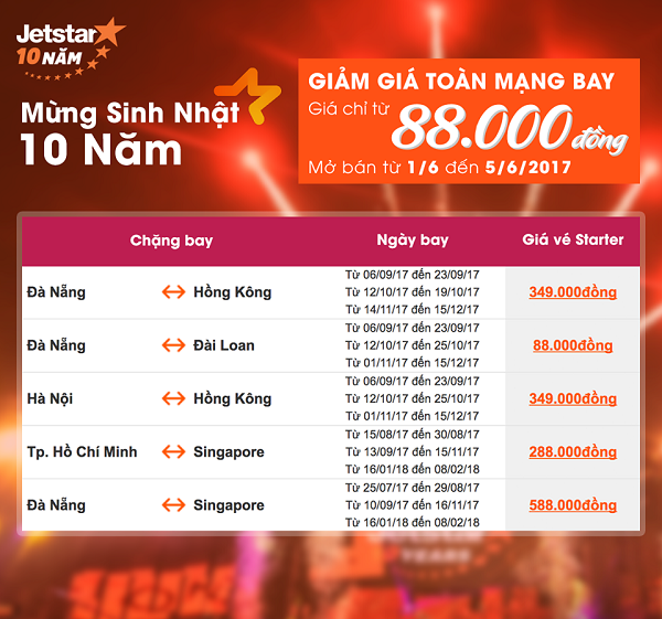 Mừng sinh nhật 10 năm Jetstar tung vé siêu rẻ 88k